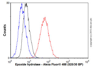 Flow Cytometry - Anti-Epoxide hydrolase antibody [15B2AD9] (AB110307)