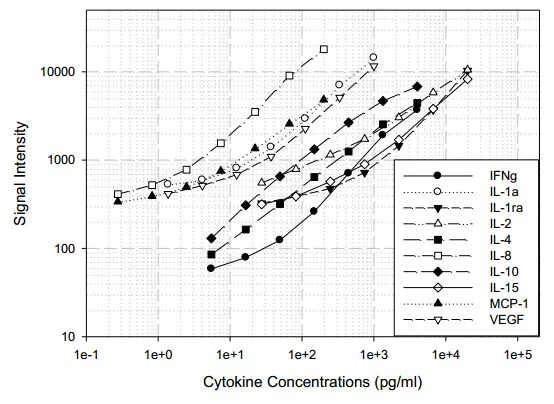 Multiplex Protein Detection - Equine Cytokine Antibody Array (10 Targets) - Quantitative (AB197413)
