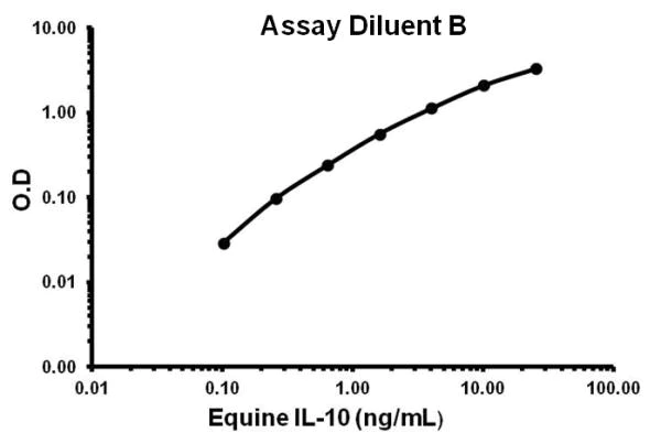 Sandwich ELISA - Equine IL-10 ELISA Kit (AB155466)