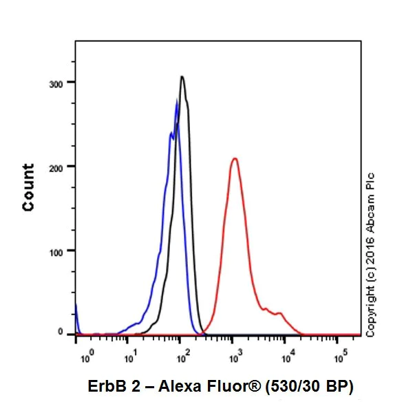 Flow Cytometry (Intracellular) - Anti-ErbB2 / HER2 antibody [EPR19547-12] (AB214275)