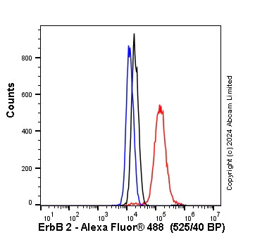 Flow Cytometry (Intracellular) - Anti-ErbB2 / HER2 antibody [EPR19547-12] (AB214275)