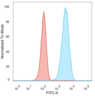 Flow Cytometry - Anti-ErbB2 / HER2 antibody [ERB2/776] - BSA and Azide free (AB212343)