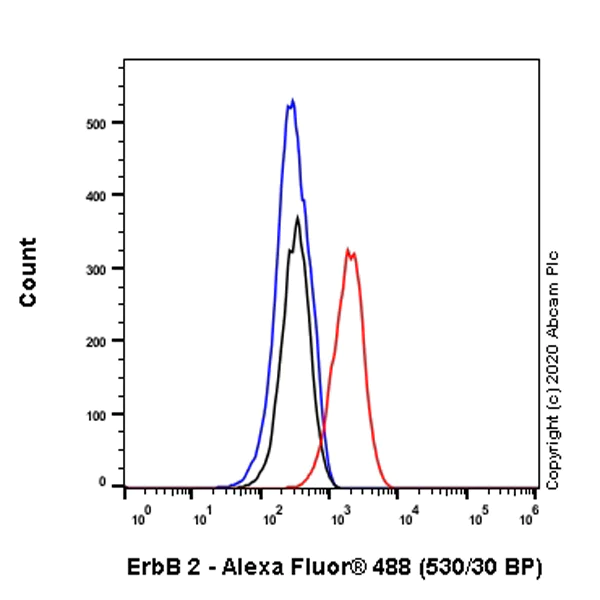 Flow Cytometry - Anti-ErbB2 / HER2 antibody [H2Mab-139] - BSA and Azide free (AB264548)