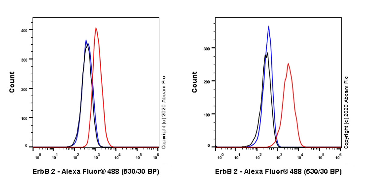 Flow Cytometry - Anti-ErbB2 / HER2 antibody [ICR12] (AB11710), expandable thumbnail