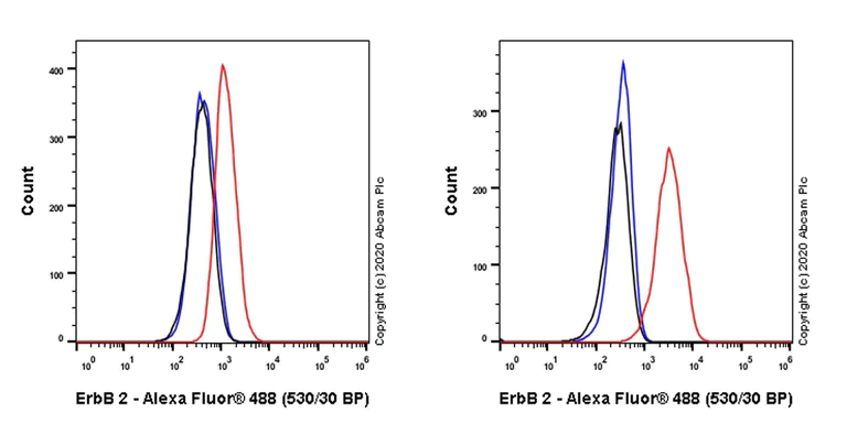 Flow Cytometry - Anti-ErbB2 / HER2 antibody [ICR12] (AB11710)