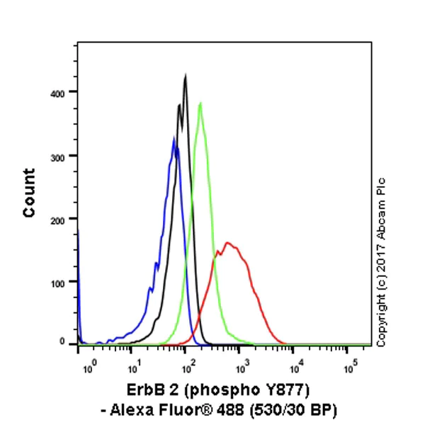 Flow Cytometry (Intracellular) - Anti-ErbB2 / HER2 (phospho Y877) antibody [EP2324Y] - BSA and Azide free (AB238437)