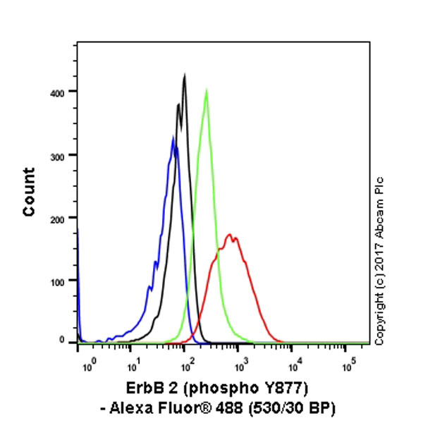 Flow Cytometry (Intracellular) - Anti-ErbB2 / HER2 (phospho Y877) antibody [EPR2324Y] - BSA and Azide free (AB247413), expandable thumbnail