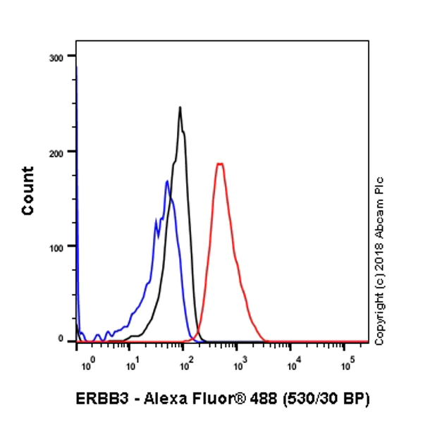 Flow Cytometry (Intracellular) - Anti-ErbB3 / HER3 antibody [SP71] (AB93739)