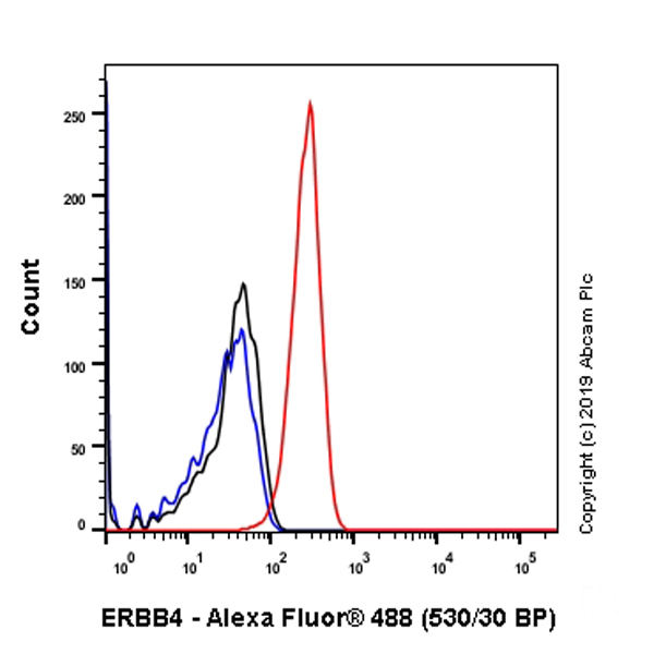 Flow Cytometry (Intracellular) - Anti-ErbB4 / HER4 antibody [EP192Y] (AB76303)