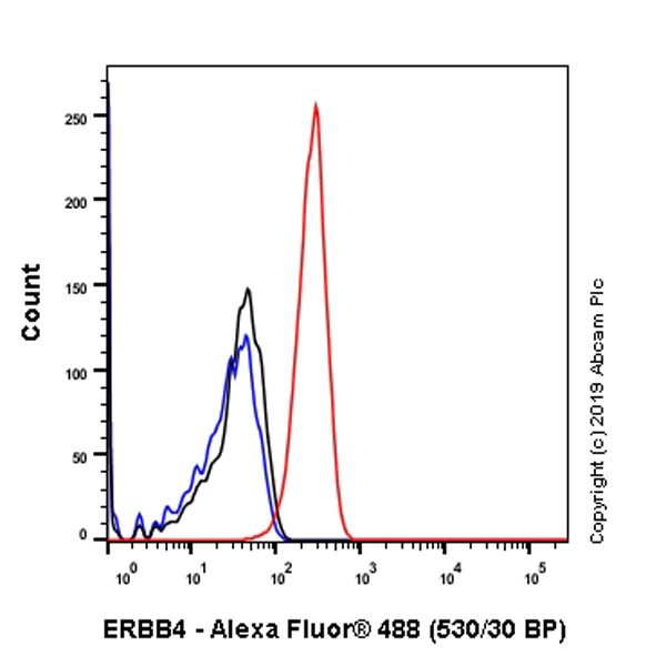 Flow Cytometry (Intracellular) - Anti-ErbB4 / HER4 antibody [EP192Y] - BSA and Azide free (AB247462)