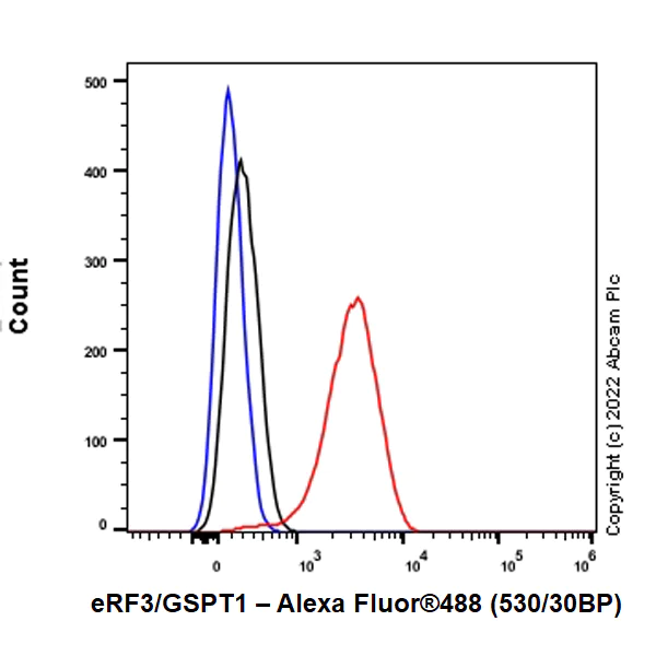 Flow Cytometry - Anti-eRF3A/GSPT1 antibody [EPR27296-4] - BSA and Azide free (AB303525)