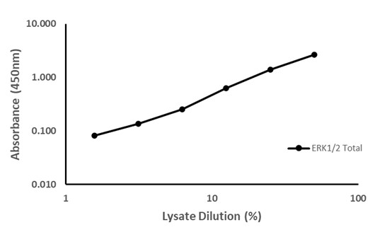 Sandwich ELISA - ERK1/2 ELISA Kit (AB176641)