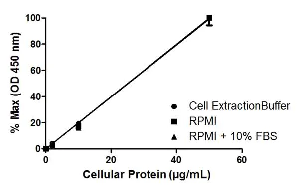 Sandwich ELISA - ERK1/2 (pT202/Y204) ELISA Kit (AB176640)