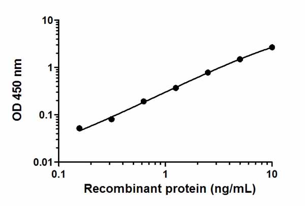 Sandwich ELISA - ERK1/2 (pT202/Y204) ELISA Kit (AB176640), expandable thumbnail