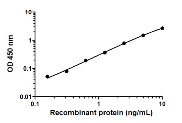 Sandwich ELISA - ERK1/2 (pT202/Y204) ELISA Kit (AB176640)