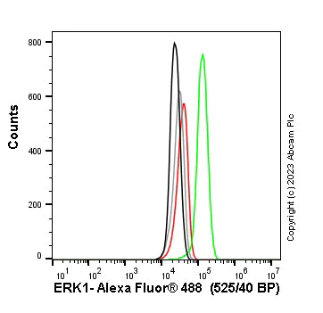 Flow Cytometry (Intracellular) - Anti-ERK1 antibody [EP4967] - BSA and Azide free (AB214169)