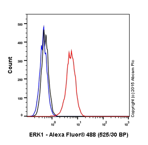 Flow Cytometry (Intracellular) - Anti-ERK1 antibody [Y72] (ab32537), expandable thumbnail
