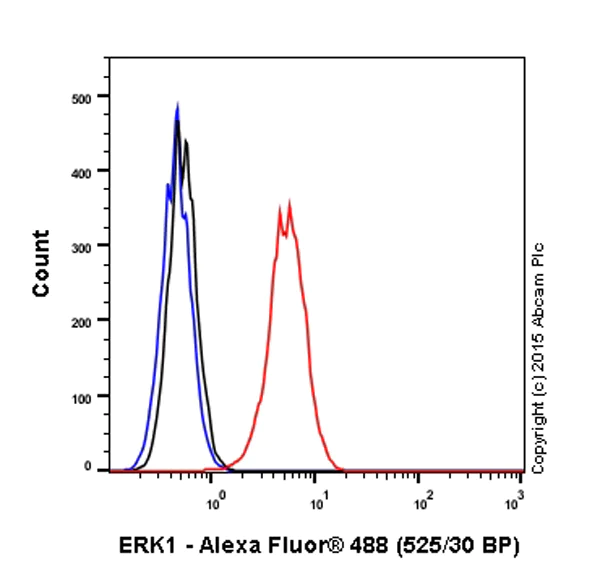 Flow Cytometry (Intracellular) - Anti-ERK1 antibody [Y72] - BSA and Azide free (AB214168)