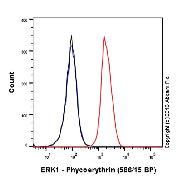 Flow Cytometry (Intracellular) - Anti-ERK1 antibody [Y72] - BSA and Azide free (AB214168)
