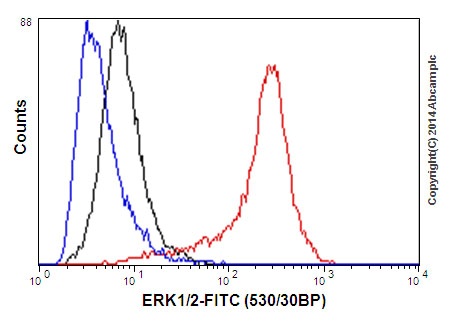 Flow Cytometry (Intracellular) - Anti-ERK1 + ERK2 antibody [EPR17526] (ab184699), expandable thumbnail