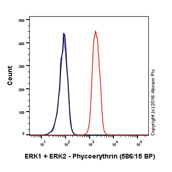Flow Cytometry (Intracellular) - Anti-ERK1 + ERK2 antibody [EPR17526] - BSA and Azide free (AB218017), expandable thumbnail