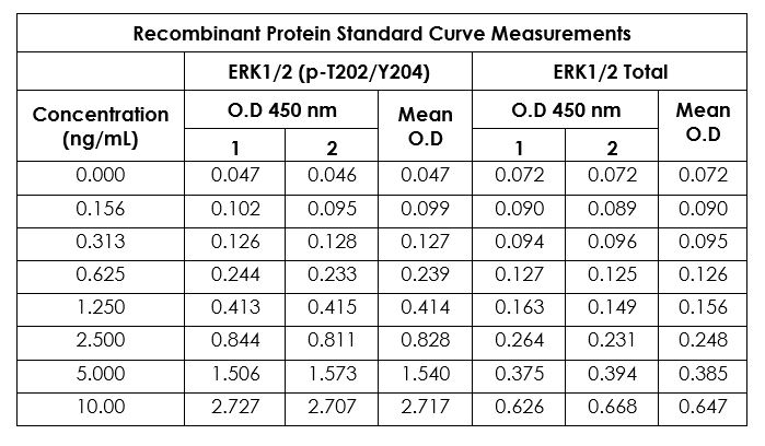 Sandwich ELISA - ERK1 (phospho T202 + Y204) + ERK2 (phospho T185 + Y187) + Total ELISA Kit (AB176660), expandable thumbnail