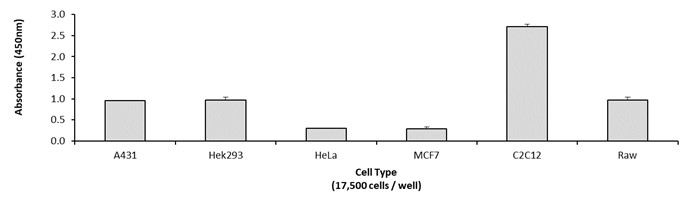 Sandwich ELISA - ERK1 (phospho T202 + Y204) + ERK2 (phospho T185 + Y187) + Total ELISA Kit (ab176660), expandable thumbnail