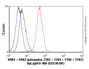 Flow Cytometry (Intracellular) - Anti-Erk1 (pT202/pY204) + Erk2 (pT185/pY187) antibody [E337] (AB32538)