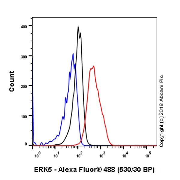 Flow Cytometry (Intracellular) - Anti-ERK5 antibody [EP791Y] (ab40809), expandable thumbnail