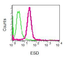 Flow Cytometry (Intracellular) - Anti-ESD antibody [EPR8446] - BSA and Azide free (AB248372), expandable thumbnail