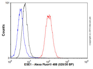 Flow Cytometry (Intracellular) - Anti-ESE1 antibody [EPESER1] (AB133621)