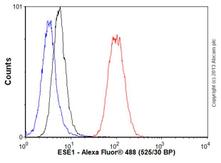 Flow Cytometry (Intracellular) - Anti-ESE1 antibody [EPESER1] (AB133621)