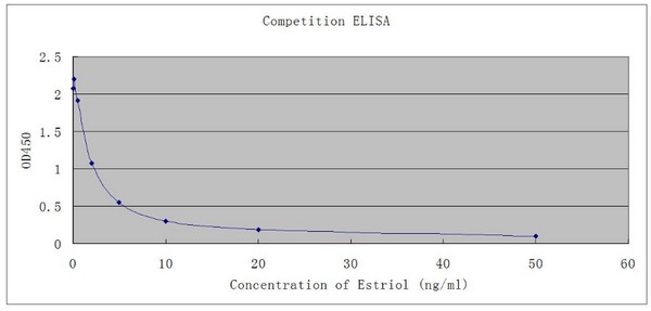 Competitive ELISA - Anti-Estriol antibody [EPPTXR3] - BSA and Azide free (AB271914)