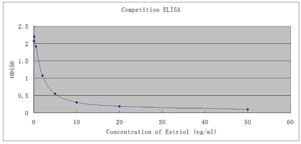 Competitive ELISA - Anti-Estriol antibody [EPPTXR3] - BSA and Azide free (AB271914)