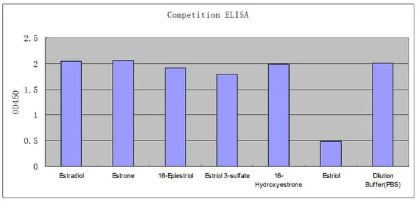 Competitive ELISA - Anti-Estriol antibody [EPPTXR3] - BSA and Azide free (AB271914)