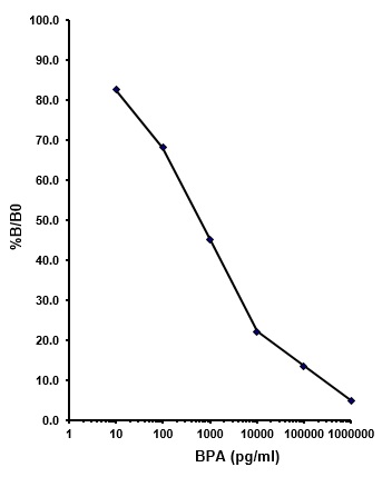 Competitive ELISA - Estrogen BPA Environmental ELISA Kit (AB175820)