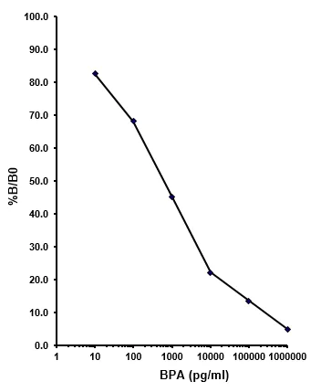 Competitive ELISA - Estrogen BPA Environmental ELISA Kit (AB175820)