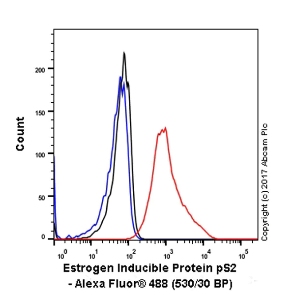 Flow Cytometry (Intracellular) - Anti-Estrogen Inducible Protein pS2 antibody [EPR3972] - BSA and Azide free (AB239908)