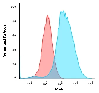Flow Cytometry - Anti-Estrogen Inducible Protein pS2 antibody [TFF1/2133] - BSA and Azide free (AB268241)
