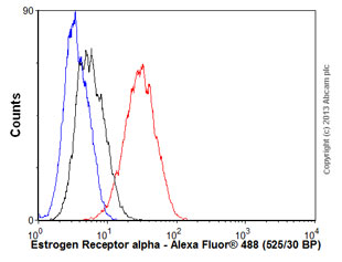 Flow Cytometry (Intracellular) - Anti-Estrogen Receptor alpha antibody [E115] - BSA and Azide free (AB271827), expandable thumbnail
