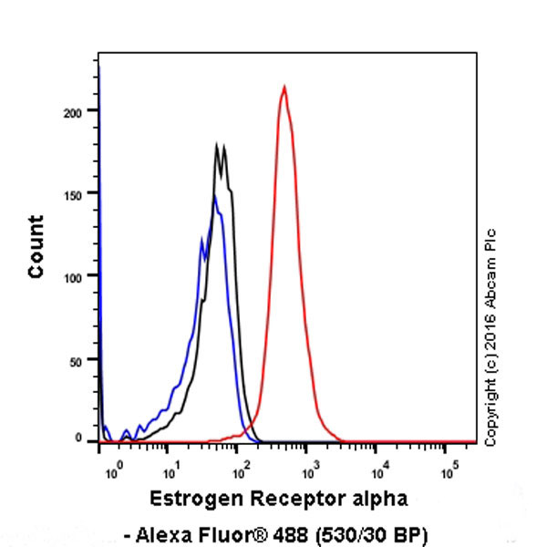Flow Cytometry (Intracellular) - Anti-Estrogen Receptor alpha antibody [EPR4097] - BSA and Azide free (AB167610), expandable thumbnail