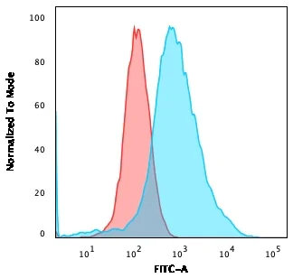 Flow Cytometry - Anti-Estrogen Receptor alpha antibody [ESR1/3557] - BSA and Azide free (AB259430)