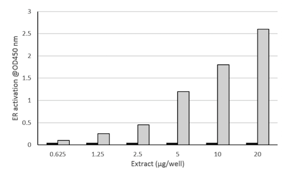 Functional Studies - Estrogen Receptor Transcription Factor Assay Kit (Colorimetric) (AB207203), expandable thumbnail
