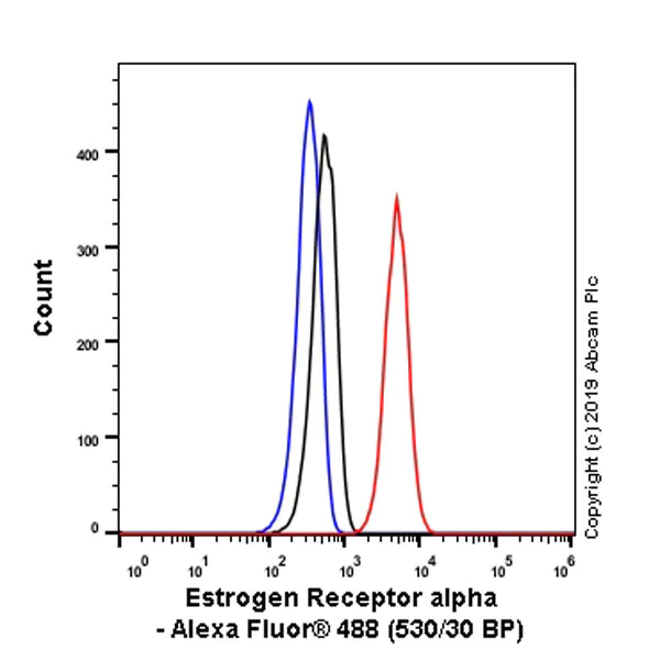 Flow Cytometry - Anti-Estrogen Related Receptor alpha antibody [EPR46Y] - BSA and Azide free (AB239879)