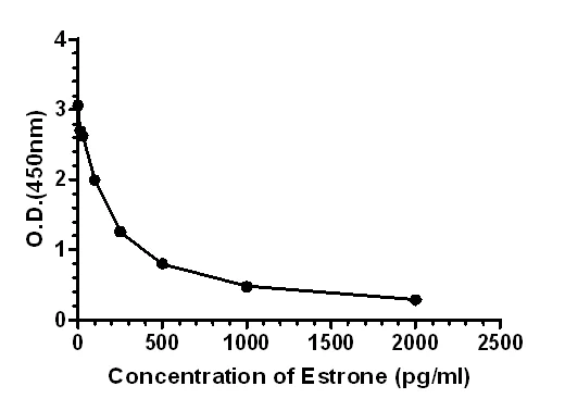 Competitive ELISA - Anti-Estrone antibody [EPPTX-R7-94-2] - BSA and Azide free (AB243564)