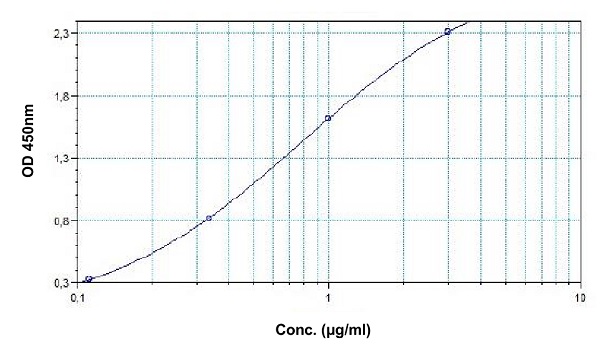 Sandwich ELISA - Etanercept ELISA Kit (AB237643)