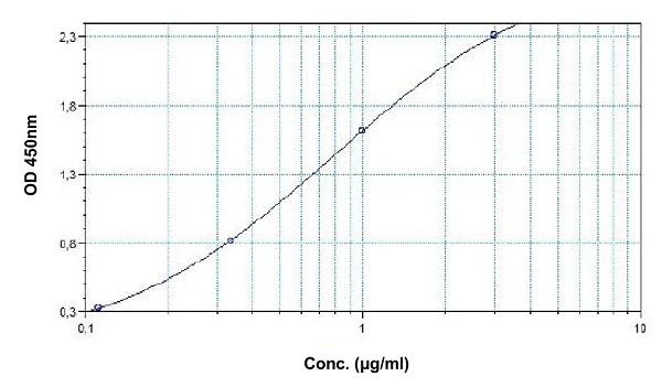 Sandwich ELISA - Etanercept ELISA Kit (AB237643)