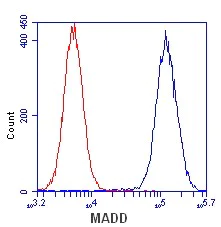 Flow Cytometry - Anti-ETFA antibody [2B11AE8] (AB110316)