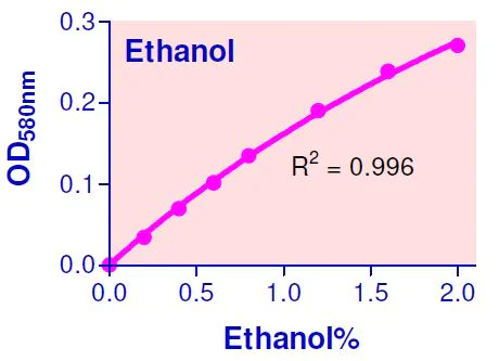Functional Studies - Ethanol Assay Kit (AB272531)