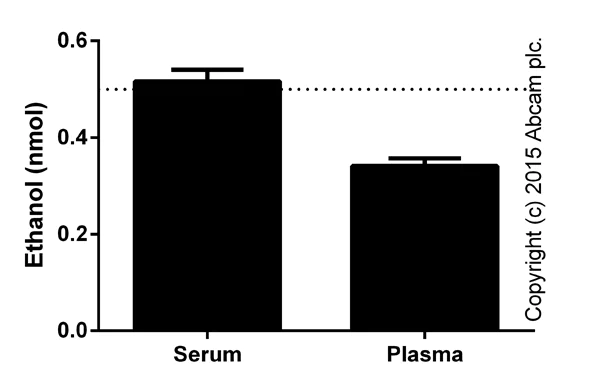 Functional Studies - Ethanol Assay Kit (AB65343)